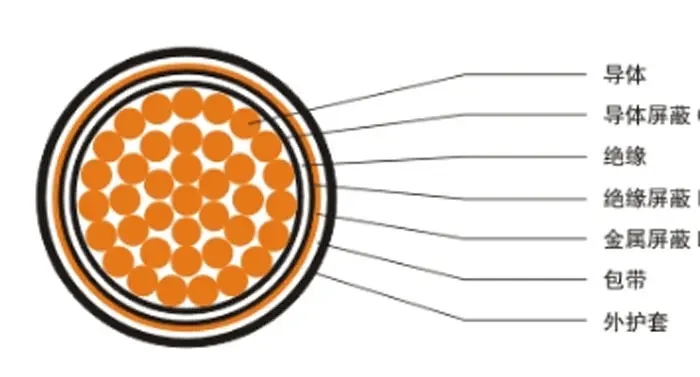 【湖南飞雁电缆】电线电缆材料、结构百科